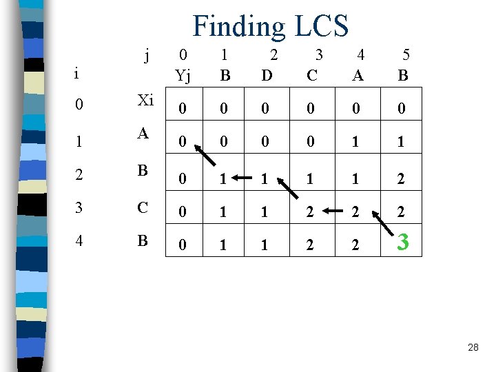 Finding LCS j 0 Yj 1 B 2 D 3 C 4 A 5