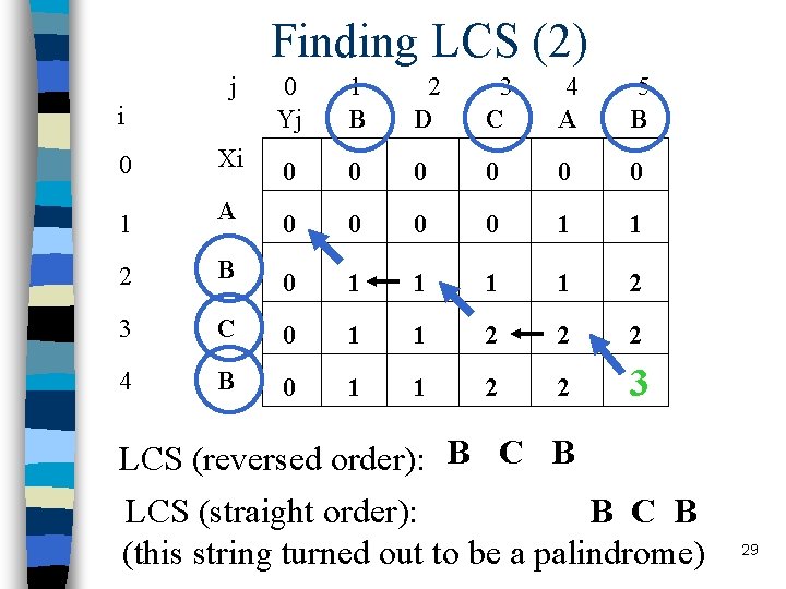 Finding LCS (2) j 0 Yj 1 B 2 D 3 C 4 A