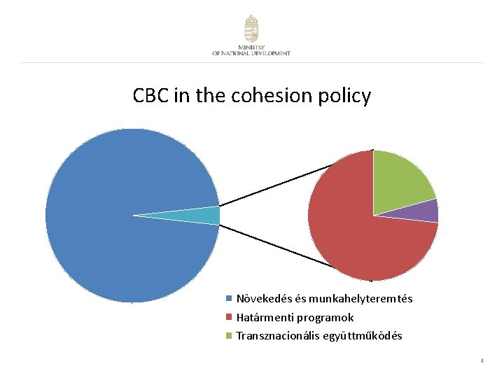 CBC in the cohesion policy Növekedés és munkahelyteremtés Határmenti programok Transznacionális együttműködés 4 