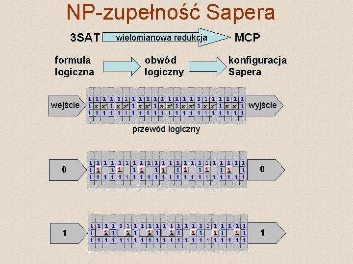 NP-zupełność Sapera 3 SAT formuła logiczna wielomianowa redukcja obwód logiczny MCP konfiguracja Sapera wyjście