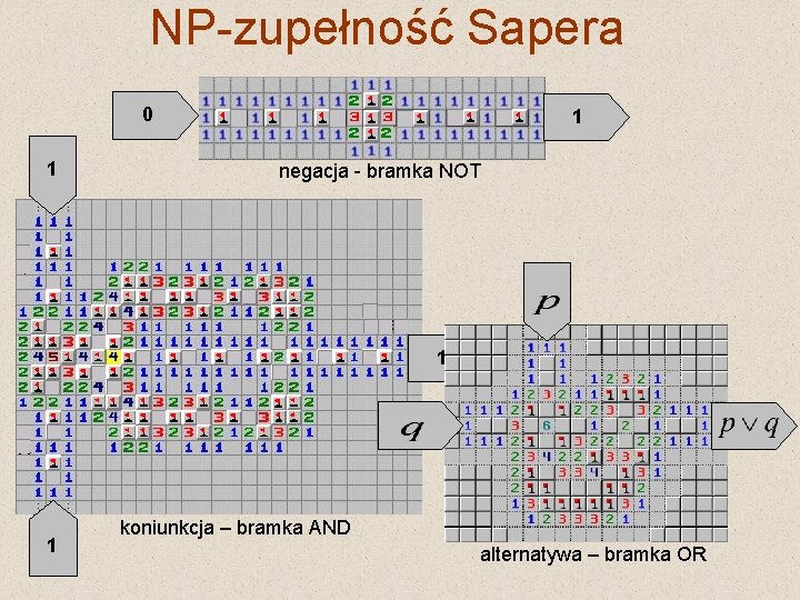 NP-zupełność Sapera 0 1 1 negacja - bramka NOT 1 1 koniunkcja – bramka