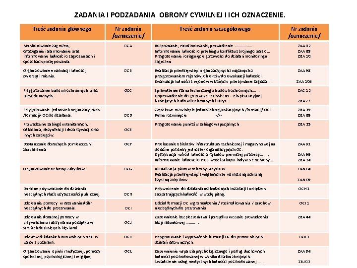 ZADANIA I PODZADANIA OBRONY CYWILNEJ I ICH OZNACZENIE. Treść zadania głównego Nr zadania /oznaczenie/