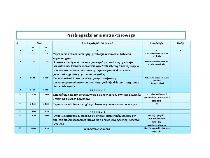 Przebieg szkolenia instruktażowego Lp. Czas od Przedsięwzięcie szkoleniowe Prowadzący Uwagi 4 5 6 Zapoznanie