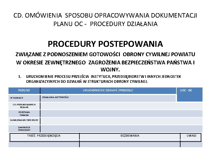 CD. OMÓWIENIA SPOSOBU OPRACOWYWANIA DOKUMENTACJI PLANU OC - PROCEDURY DZIAŁANIA PROCEDURY POSTEPOWANIA ZWIĄZANE Z