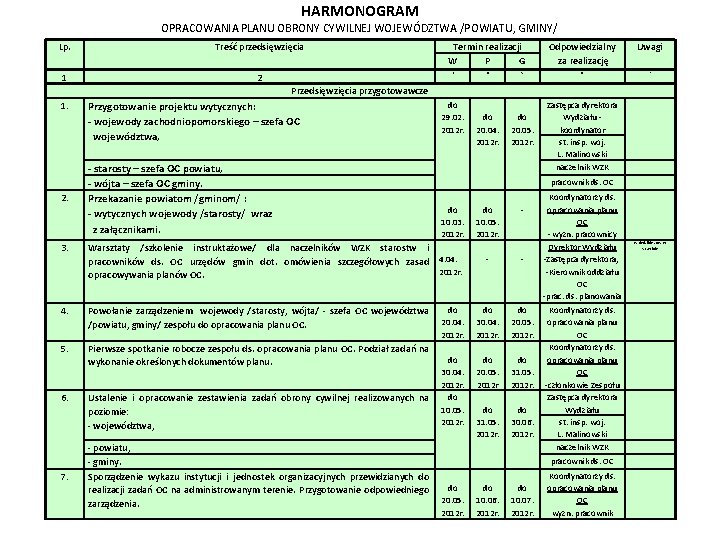 HARMONOGRAM OPRACOWANIA PLANU OBRONY CYWILNEJ WOJEWÓDZTWA /POWIATU, GMINY/ Lp. Treść przedsięwzięcia 1 2 Termin