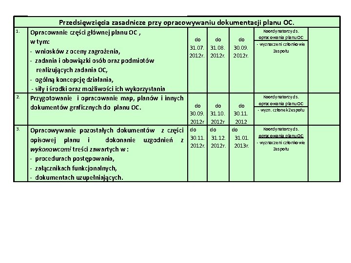 Przedsięwzięcia zasadnicze przy opracowywaniu dokumentacji planu OC. 1. 2. 3. Opracowanie części głównej planu