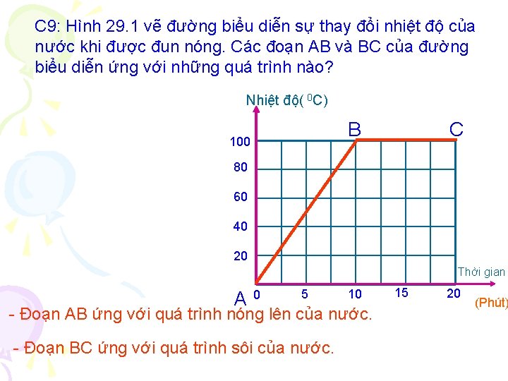 C 9: Hình 29. 1 vẽ đường biểu diễn sự thay đổi nhiệt độ