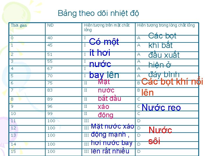 Bảng theo dõi nhiệt độ Thời gian NĐ Hiện tượng trên mặt chất lỏng