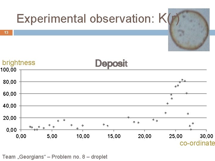 Experimental observation: K(r) 13 Deposit brightness 100, 00 80, 00 60, 00 40, 00