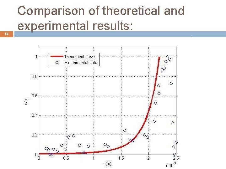 14 Comparison of theoretical and experimental results: 