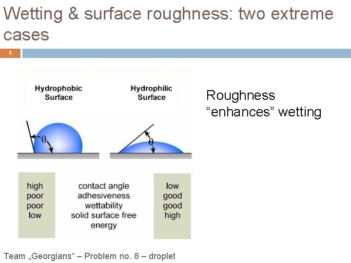 Wetting & surface roughness: two extreme cases 4 Roughness “enhances” wetting Team „Georgians“ –