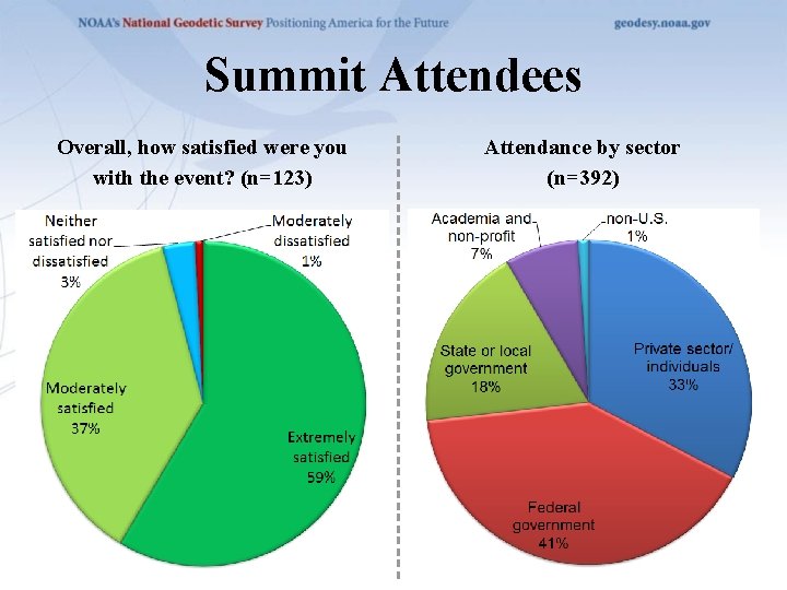 Summit Attendees Overall, how satisfied were you with the event? (n=123) Attendance by sector