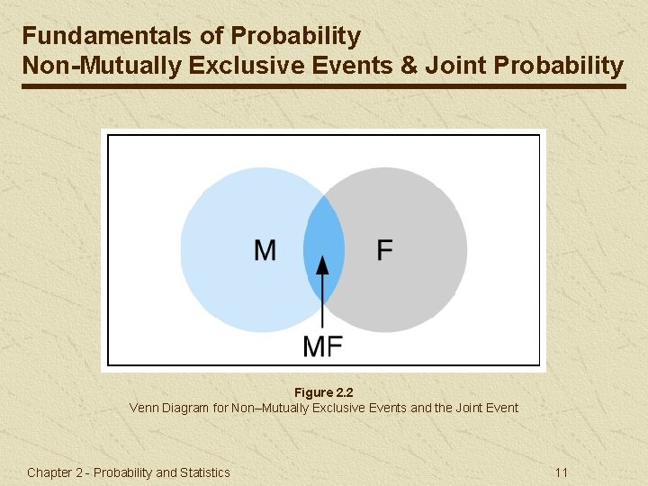 Fundamentals of Probability Non-Mutually Exclusive Events & Joint Probability Figure 2. 2 Venn Diagram