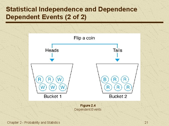 Statistical Independence and Dependence Dependent Events (2 of 2) Figure 2. 4 Dependent Events