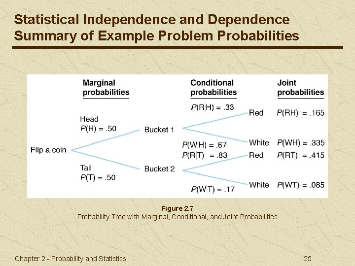 Statistical Independence and Dependence Summary of Example Problem Probabilities Figure 2. 7 Probability Tree