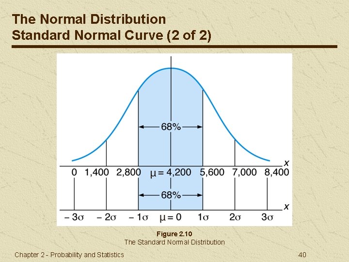The Normal Distribution Standard Normal Curve (2 of 2) Figure 2. 10 The Standard