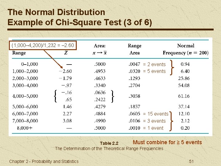 The Normal Distribution Example of Chi-Square Test (3 of 6) (1, 000– 4, 200)/1,