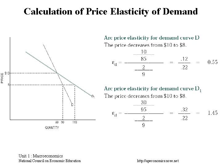 Calculation of Price Elasticity of Demand Unit 1 : Macroeconomics National Council on Economic