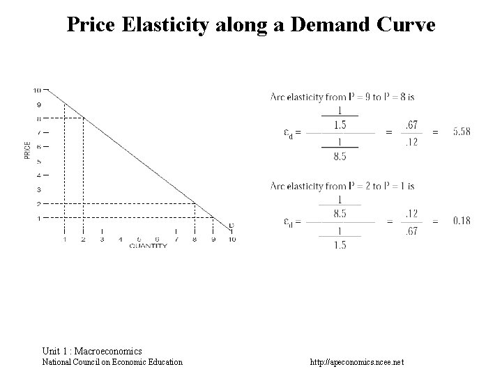 Price Elasticity along a Demand Curve Unit 1 : Macroeconomics National Council on Economic