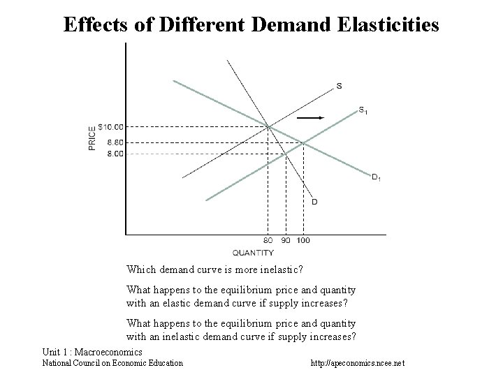 Effects of Different Demand Elasticities Which demand curve is more inelastic? What happens to