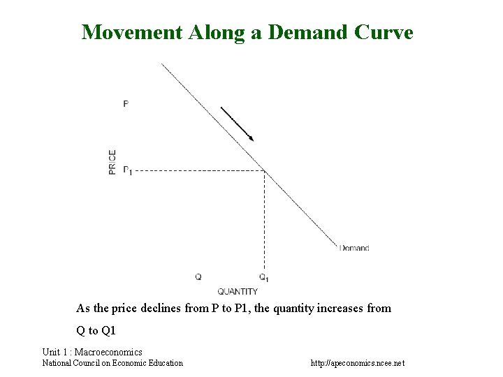 Movement Along a Demand Curve As the price declines from P to P 1,
