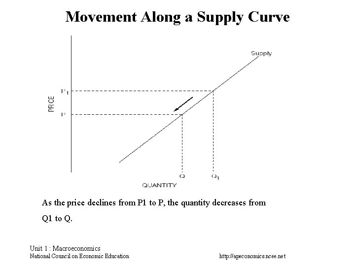 Movement Along a Supply Curve As the price declines from P 1 to P,