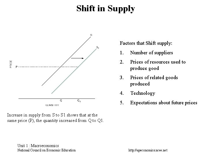 Shift in Supply Factors that Shift supply: 1. Number of suppliers 2. Prices of