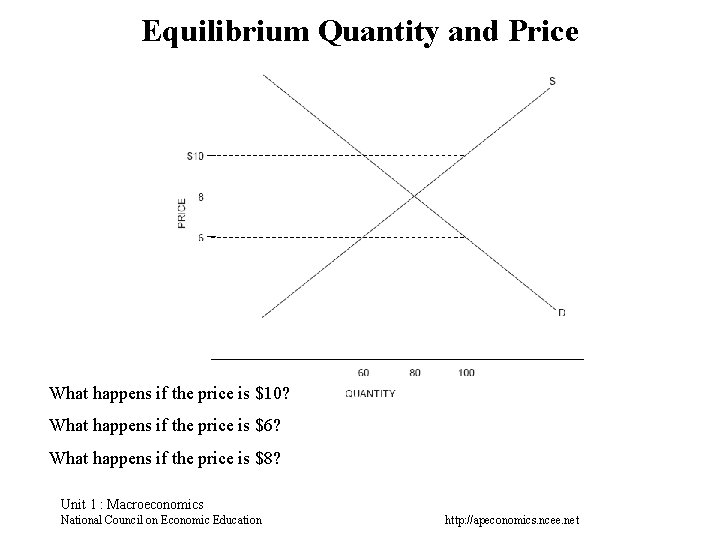 Equilibrium Quantity and Price What happens if the price is $10? What happens if