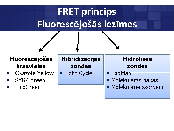 FRET princips Fluorescējošās iezīmes Fluorescējošās krāsvielas § Oxazole Yellow § SYBR green § Pico.