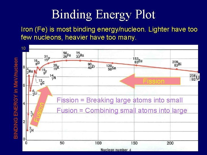 Binding Energy Plot Iron (Fe) is most binding energy/nucleon. Lighter have too few nucleons,