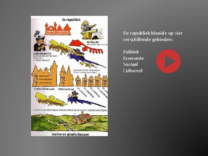 De republiek bloeide op vier verschillende gebieden: Politiek Economie Sociaal Cultureel 