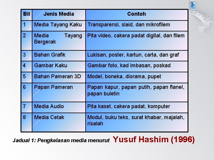 Bil Jenis Media Contoh 1 Media Tayang Kaku Transparensi, slaid, dan mikrofilem 2 Media