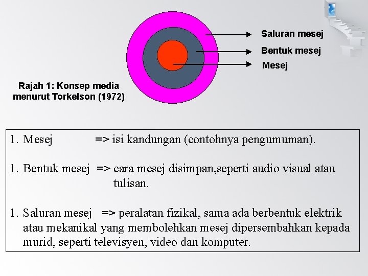 Saluran mesej Bentuk mesej Mesej Rajah 1: Konsep media menurut Torkelson (1972) 1. Mesej