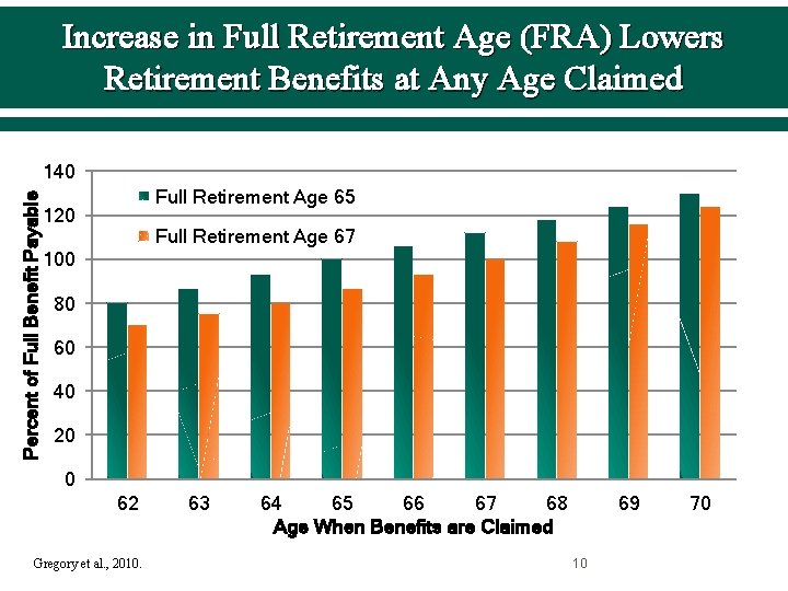 Increase in Full Retirement Age (FRA) Lowers Retirement Benefits at Any Age Claimed Percent