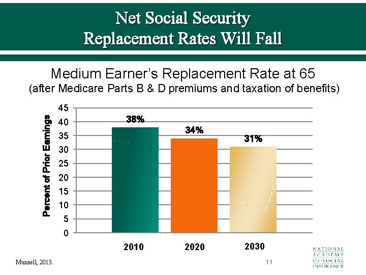 Net Social Security Replacement Rates Will Fall Medium Earner’s Replacement Rate at 65 (after