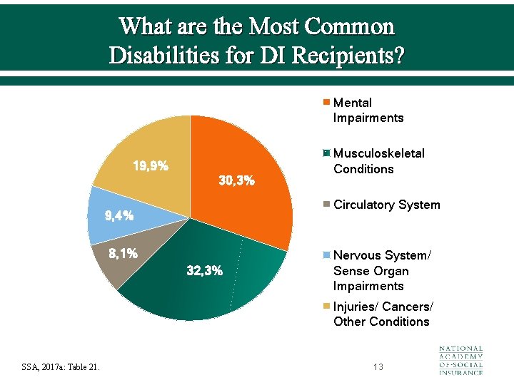 What are the Most Common Disabilities for DI Recipients? Mental Impairments 19, 9% 30,