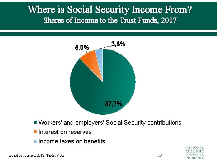 Where is Social Security Income From? Shares of Income to the Trust Funds, 2017