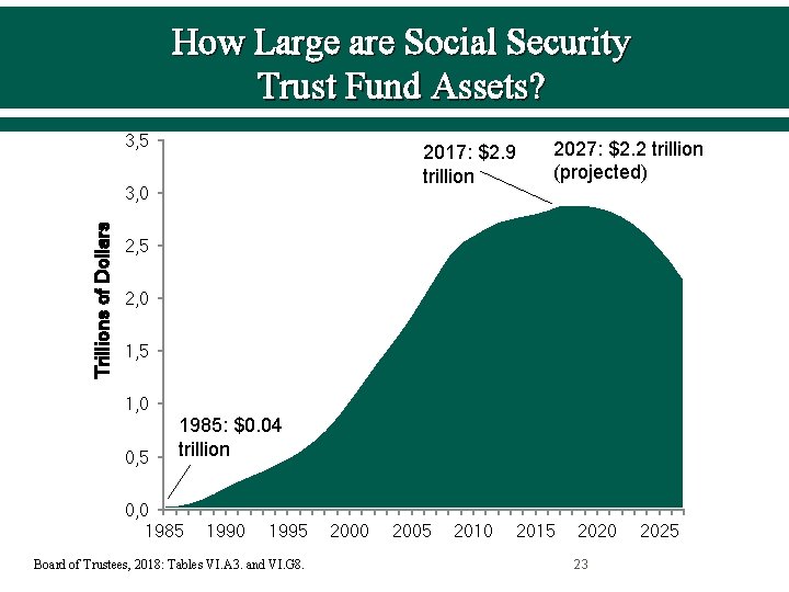 How Large are Social Security Trust Fund Assets? 3, 5 2017: $2. 9 trillion