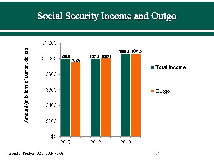 Social Security Income and Outgo Amount (in billons of current dollars) $1 200 1061,