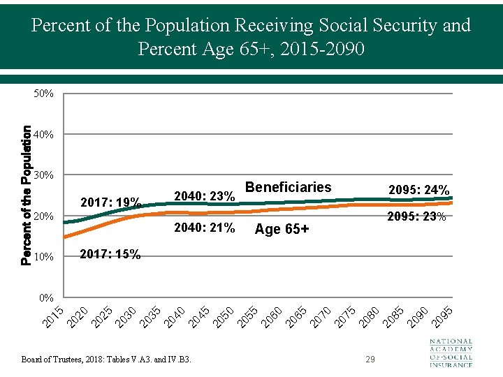 Percent of the Population Receiving Social Security and Percent Age 65+, 2015 -2090 Percent