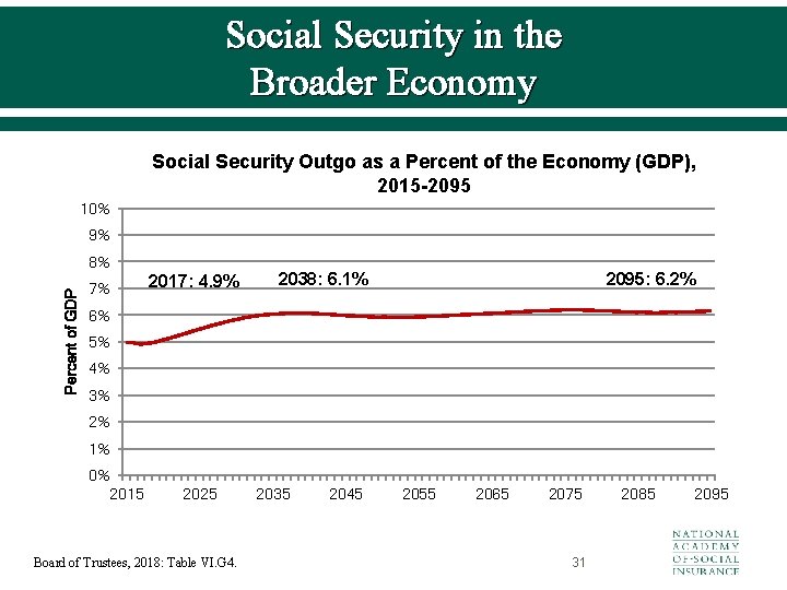 Social Security in the Broader Economy Social Security Outgo as a Percent of the