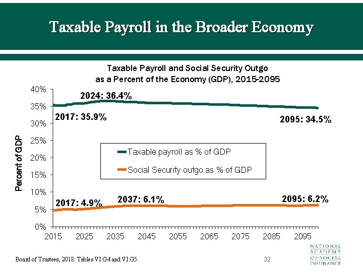 Taxable Payroll in the Broader Economy Taxable Payroll and Social Security Outgo as a