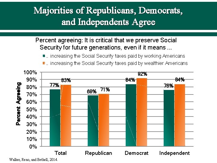 Majorities of Republicans, Democrats, and Independents Agree Percent agreeing: It is critical that we