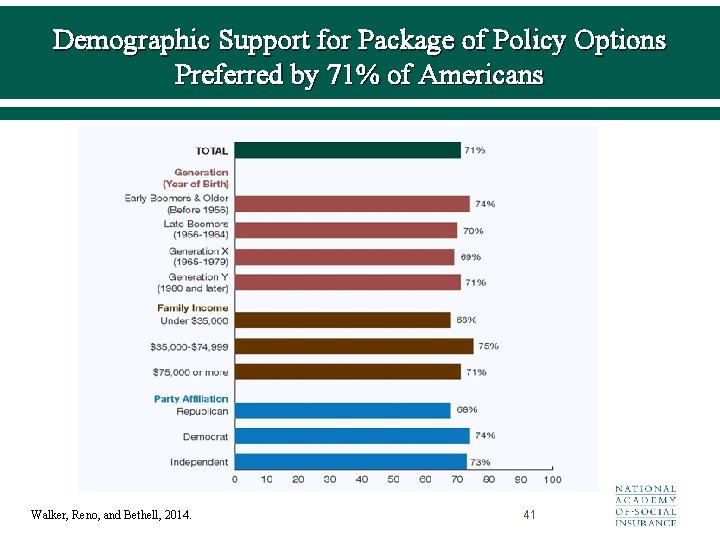 Demographic Support for Package of Policy Options Preferred by 71% of Americans Walker, Reno,