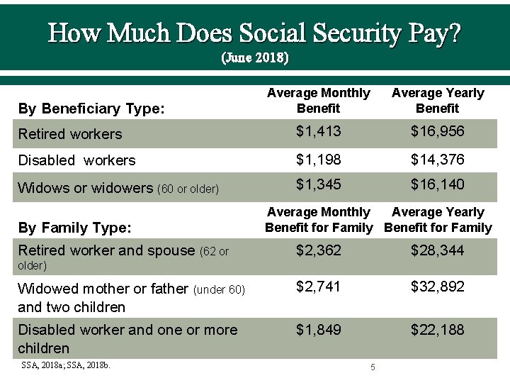 How Much Does Social Security Pay? (June 2018) Average Monthly Benefit Average Yearly Benefit