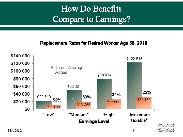 How Do Benefits Compare to Earnings? Replacement Rates for Retired Worker Age 65, 2018