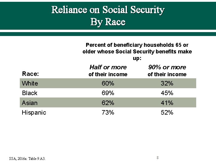 Reliance on Social Security By Race Percent of beneficiary households 65 or older whose