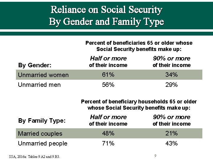 Reliance on Social Security By Gender and Family Type Percent of beneficiaries 65 or