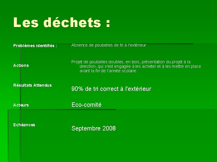 Les déchets : Problèmes identifiés : Absence de poubelles de tri à l'extérieur Actions