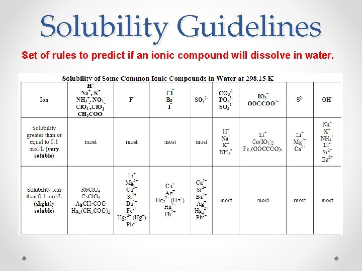 Solubility Guidelines Set of rules to predict if an ionic compound will dissolve in Solubility Guidelines Set of rules to predict if an ionic compound will dissolve in